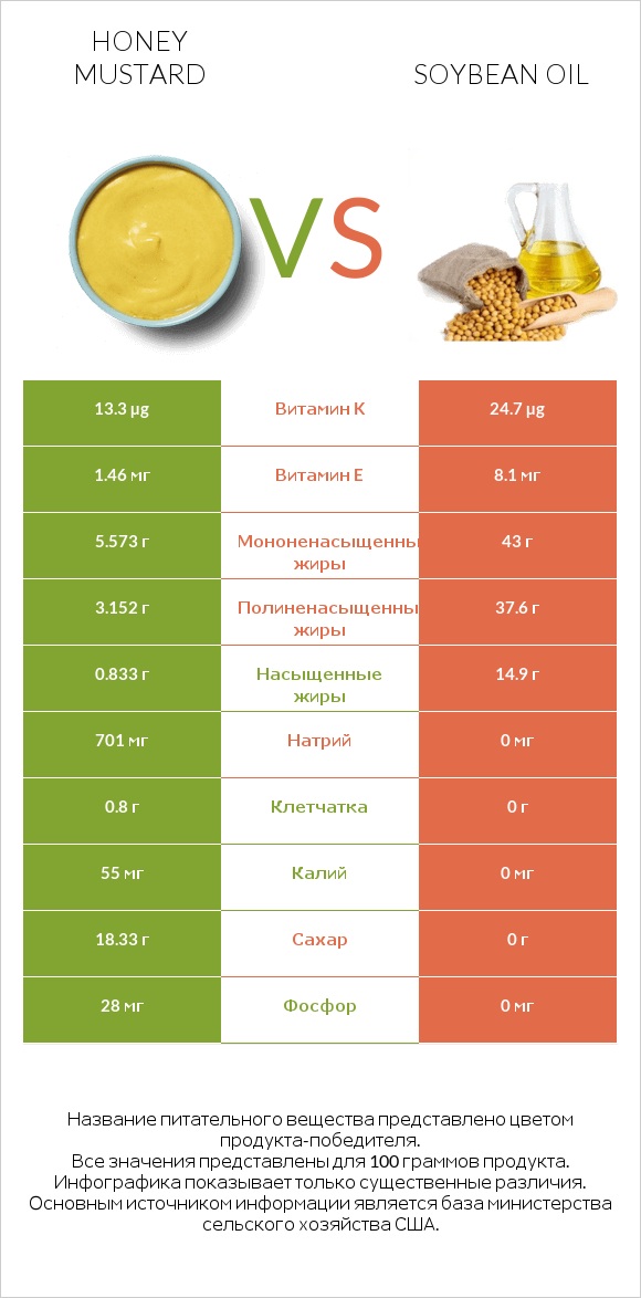 Honey mustard vs Soybean oil infographic