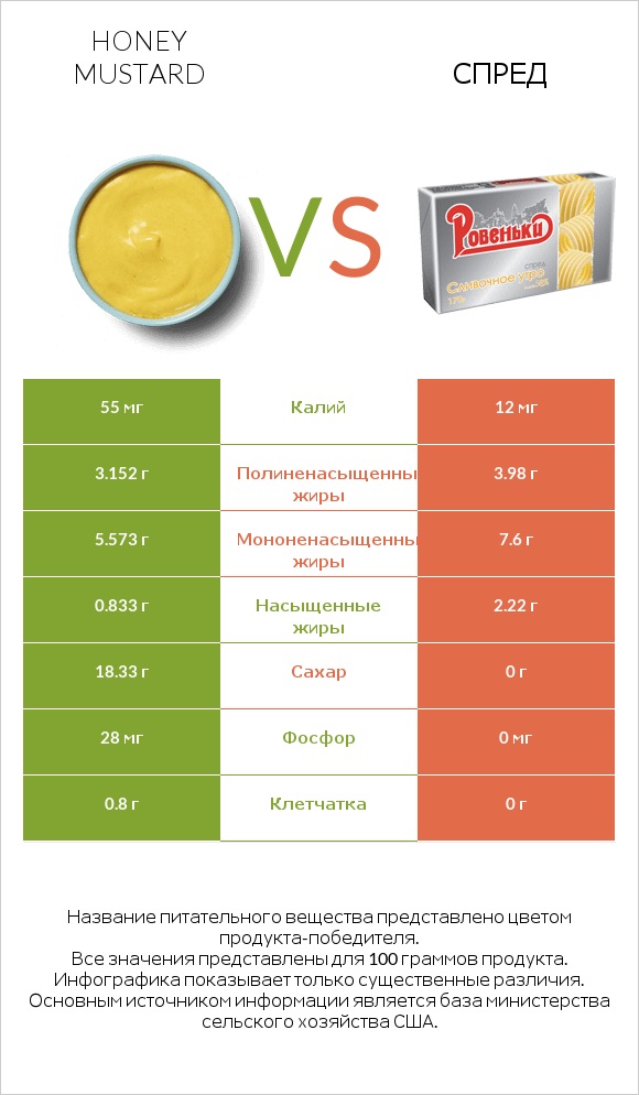 Honey mustard vs Спред infographic