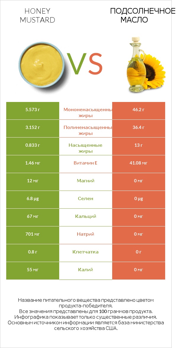 Honey mustard vs Подсолнечное масло infographic