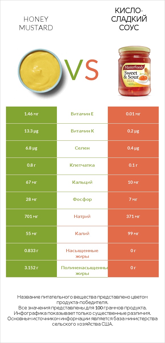 Honey mustard vs Кисло-сладкий соус infographic