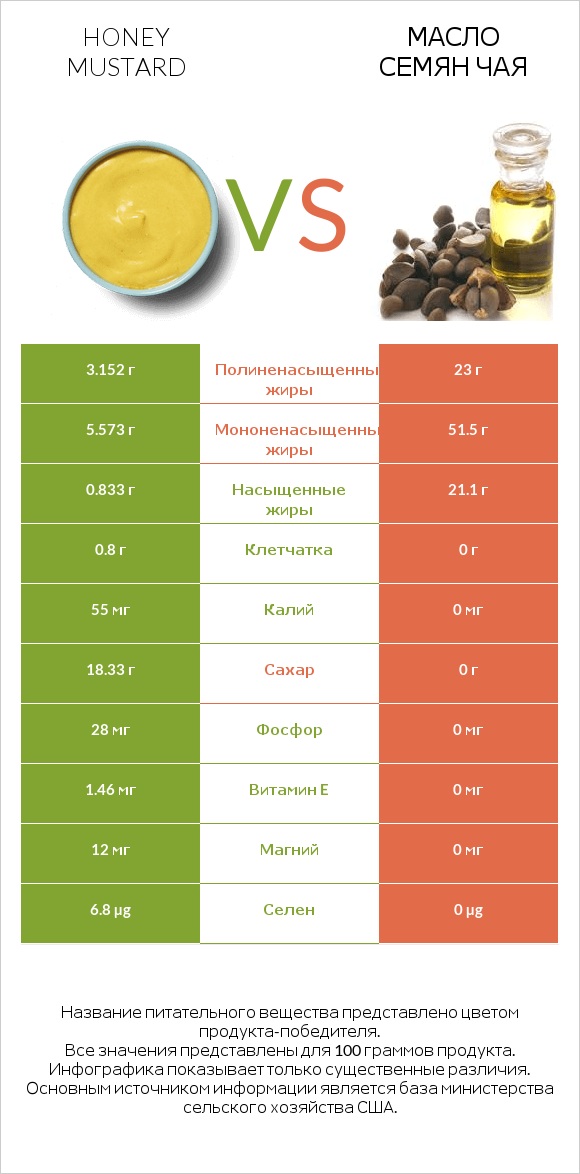 Honey mustard vs Масло семян чая infographic