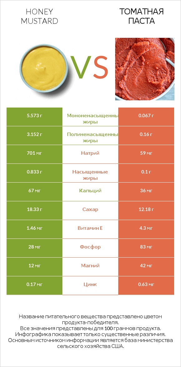 Honey mustard vs Томатная паста infographic