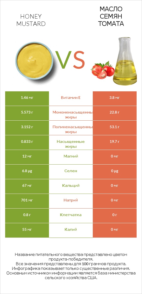 Honey mustard vs Масло семян томата infographic