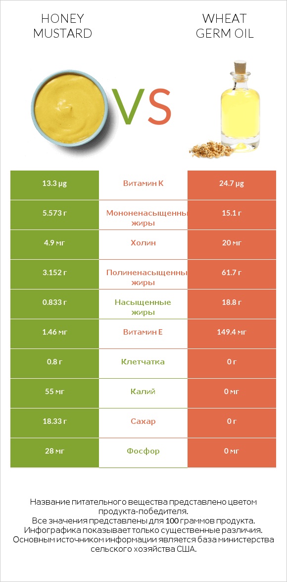 Honey mustard vs Wheat germ oil infographic