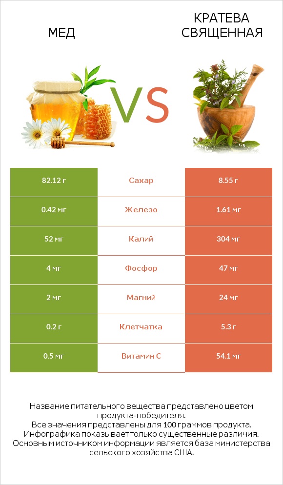 Мед vs Кратева священная infographic