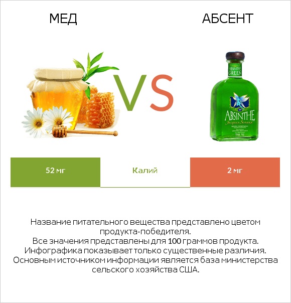 Мед vs Абсент infographic
