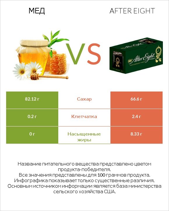 Мед vs After eight infographic