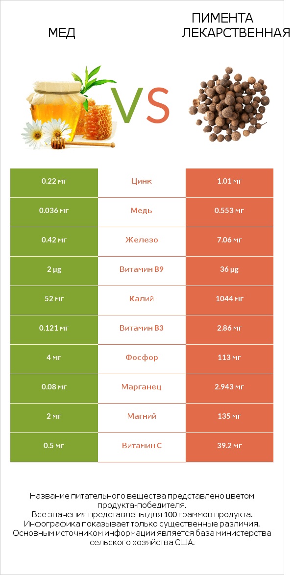 Мед vs Пимента лекарственная infographic