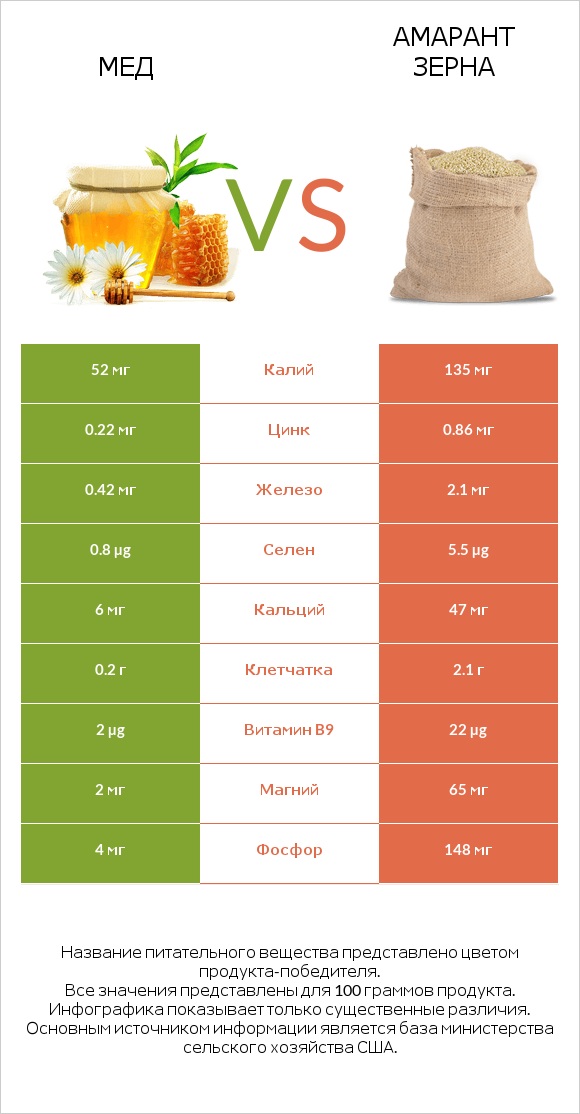 Мед vs Амарант зерна infographic