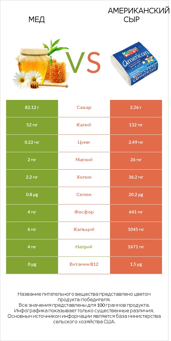 Мед vs Американский сыр infographic