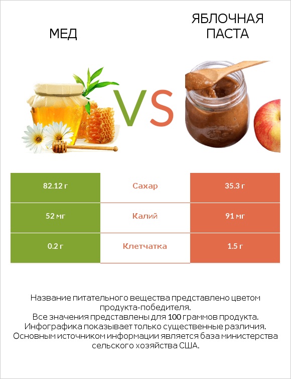 Мед vs Яблочная паста infographic