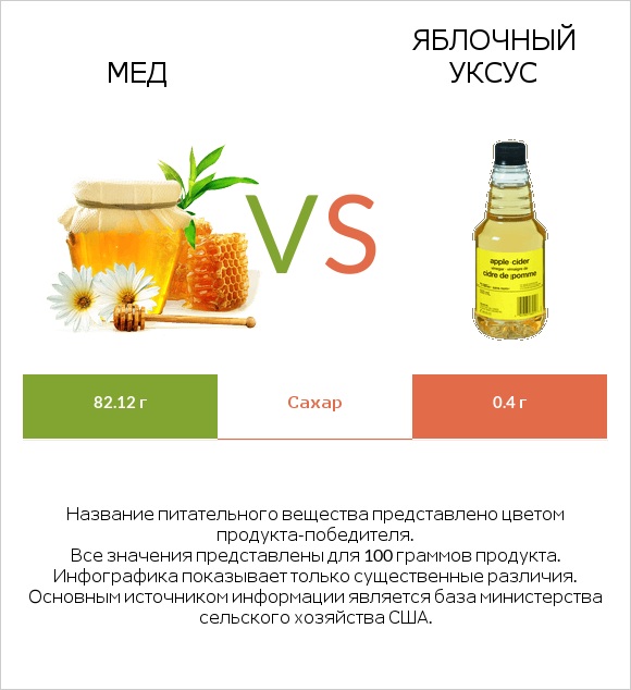 Мед vs Яблочный уксус infographic