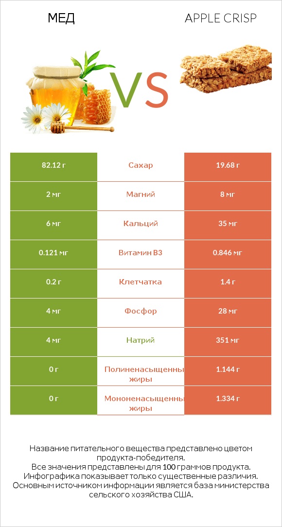 Мед vs Apple crisp infographic