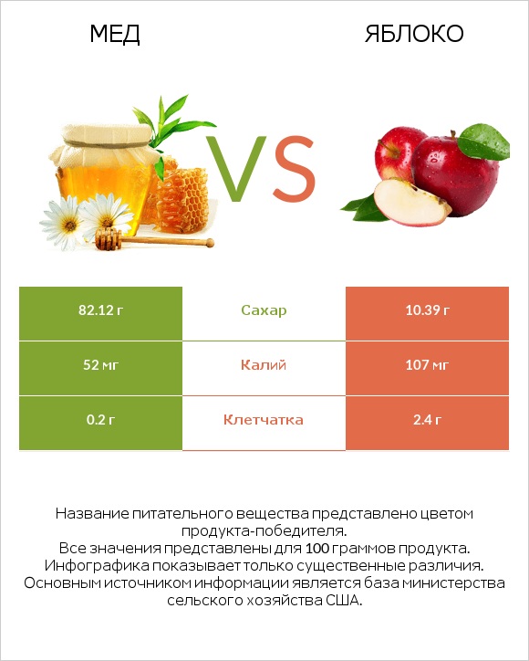 Мед vs Яблоко infographic