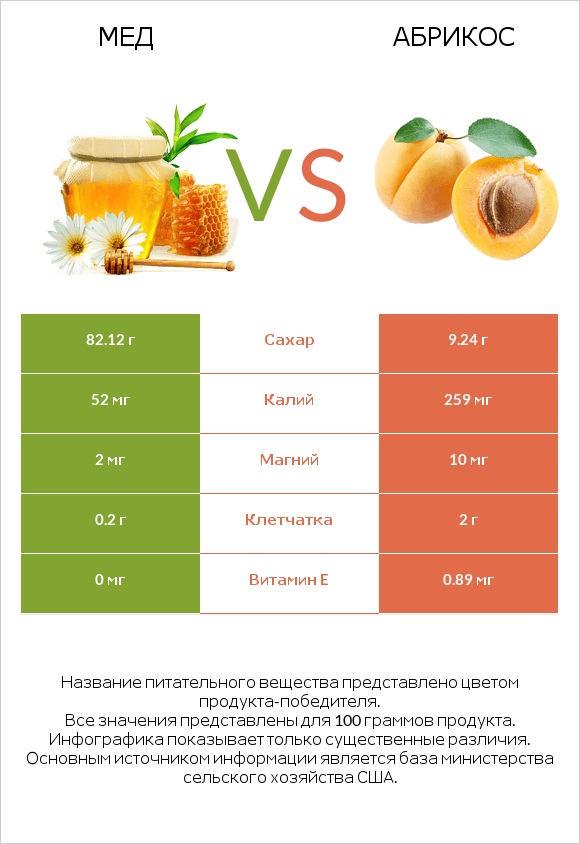 Мед vs Абрикос infographic