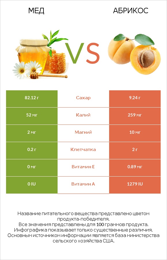 Мед vs Абрикос infographic