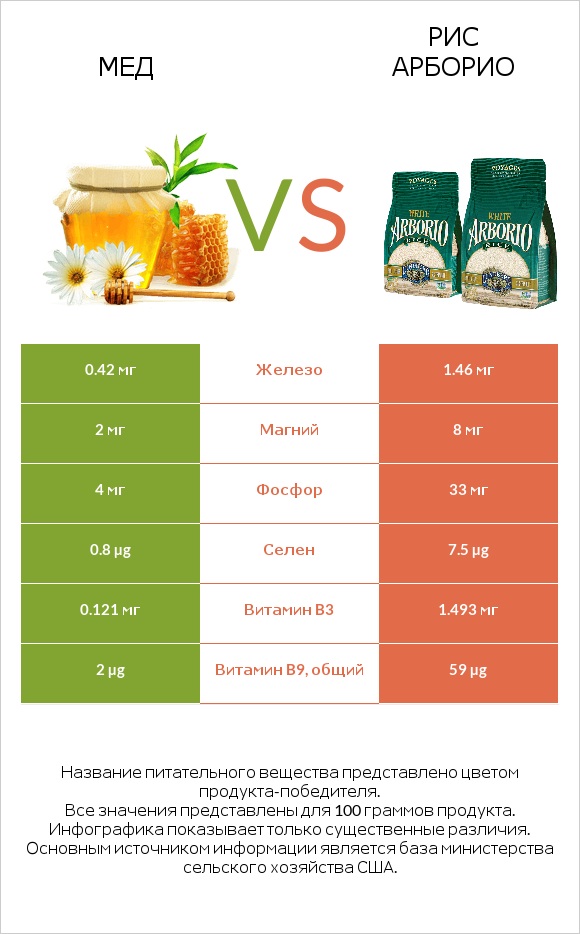 Мед vs Рис арборио infographic