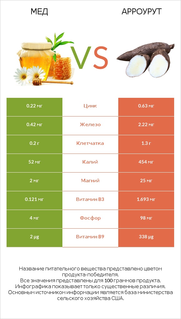 Мед vs Арроурут infographic