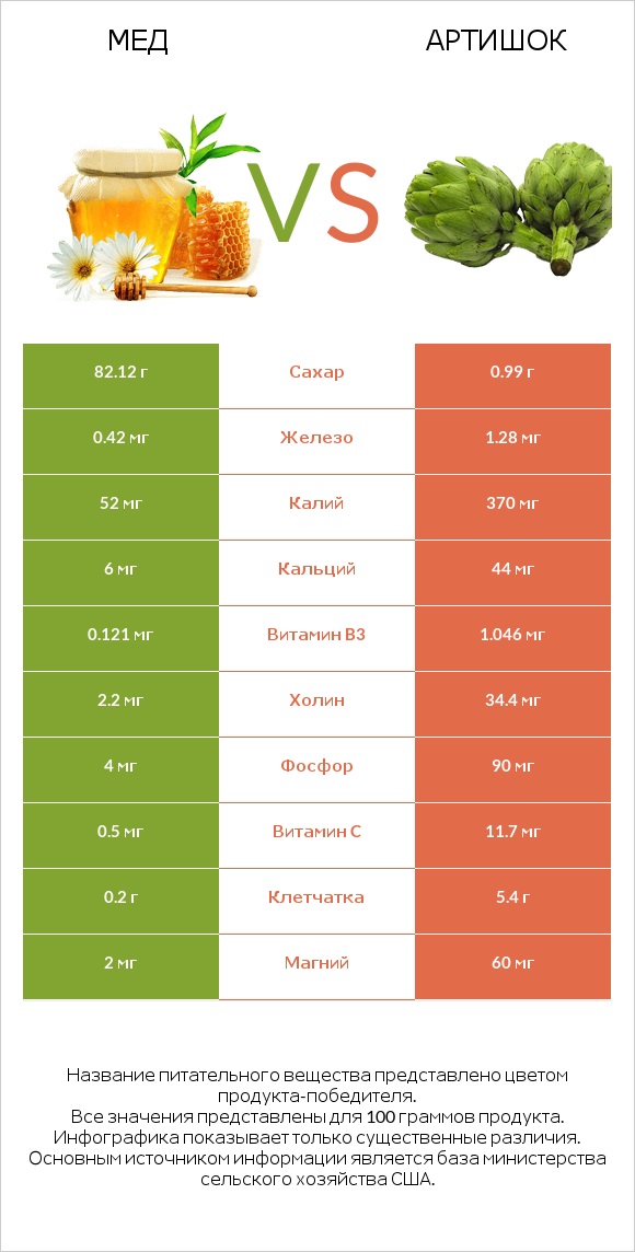 Мед vs Артишок infographic