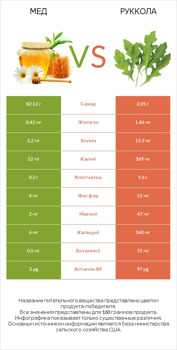 Мед vs Руккола infographic