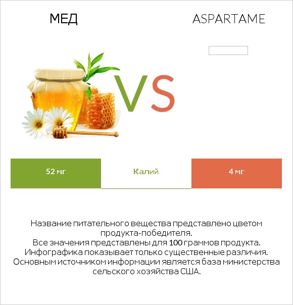 Мед vs Aspartame infographic