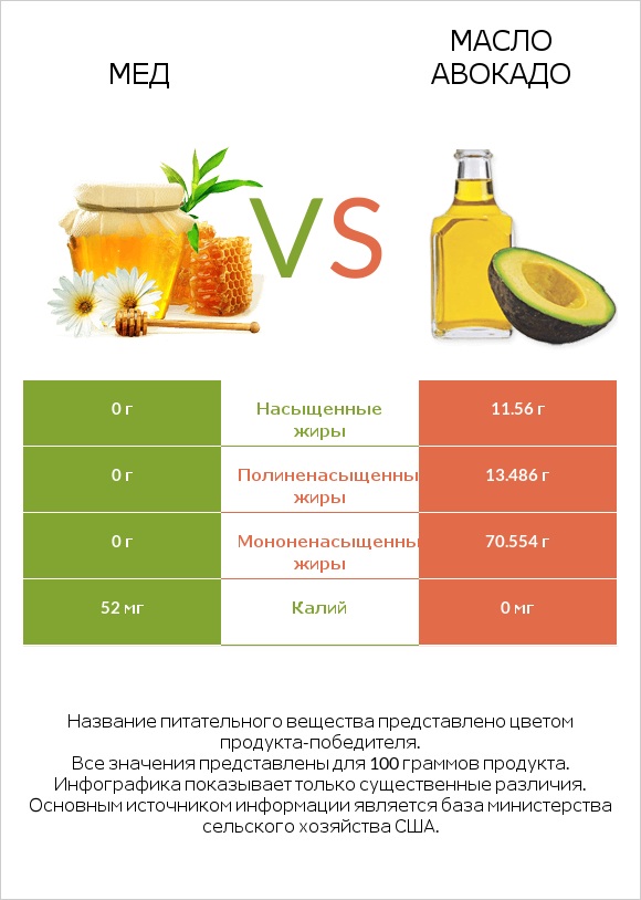 Мед vs Масло авокадо infographic