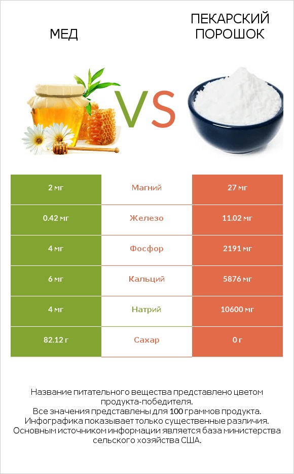 Мед vs Пекарский порошок infographic