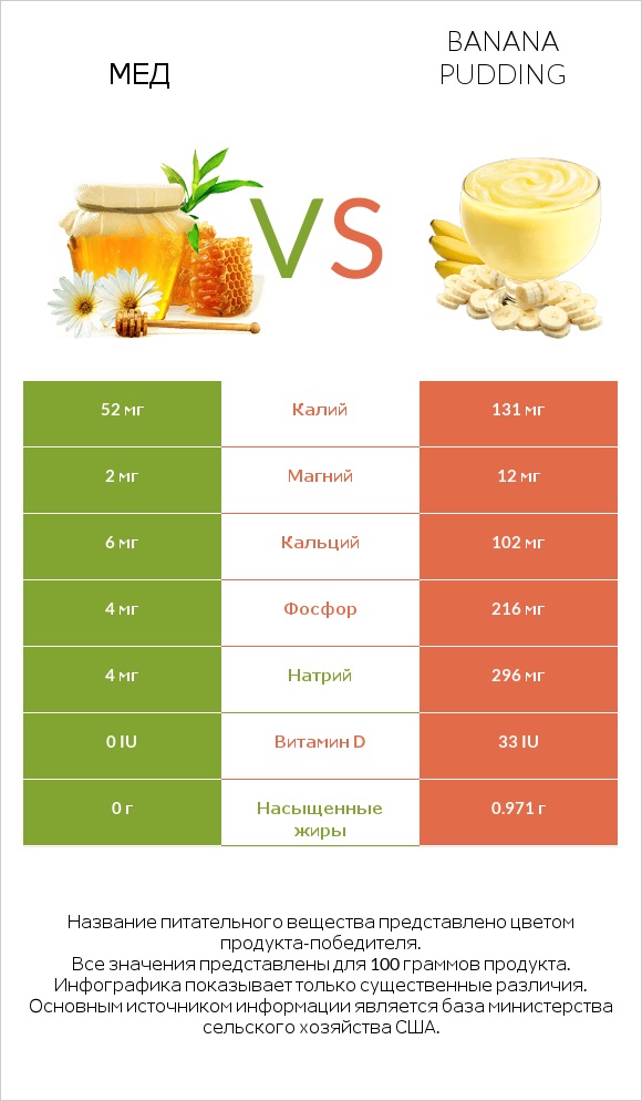 Мед vs Banana pudding infographic