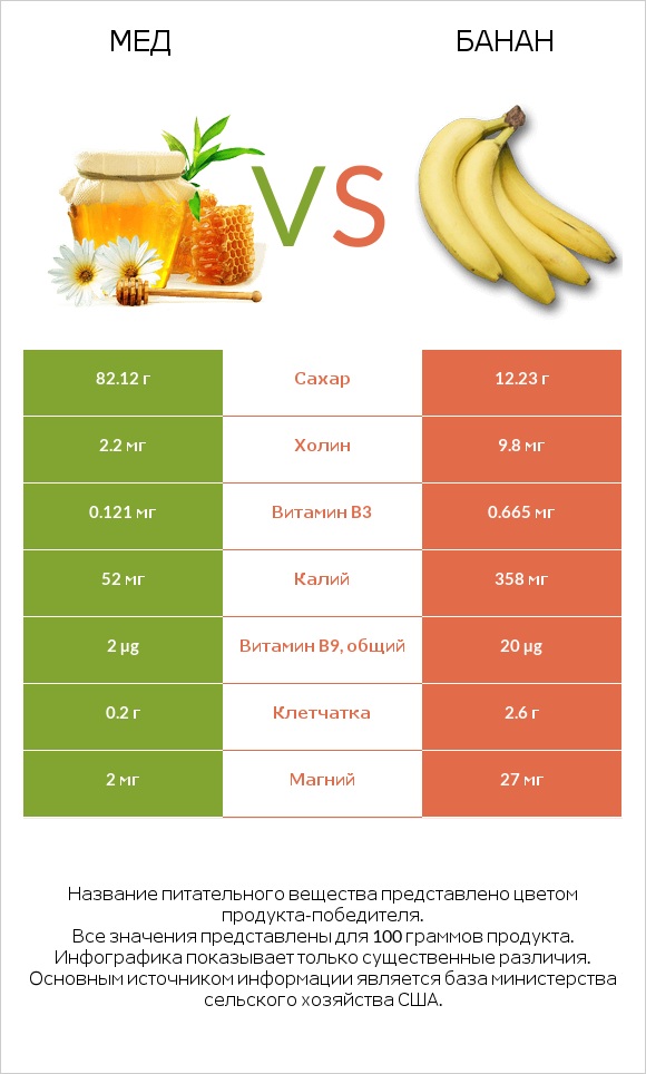Мед vs Банан infographic