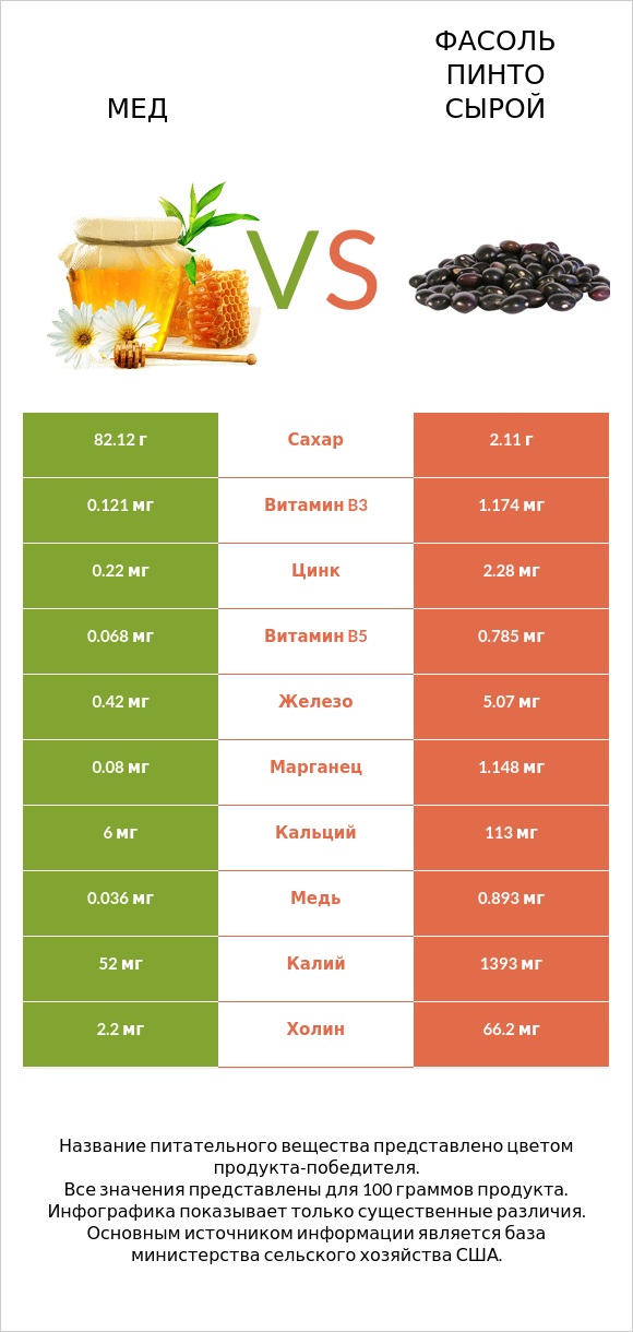 Мед vs Фасоль пинто сырой infographic