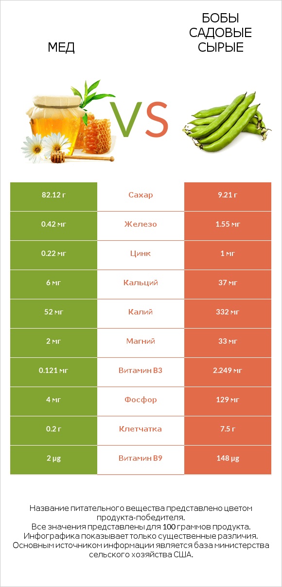 Мед vs Бобы садовые сырые infographic