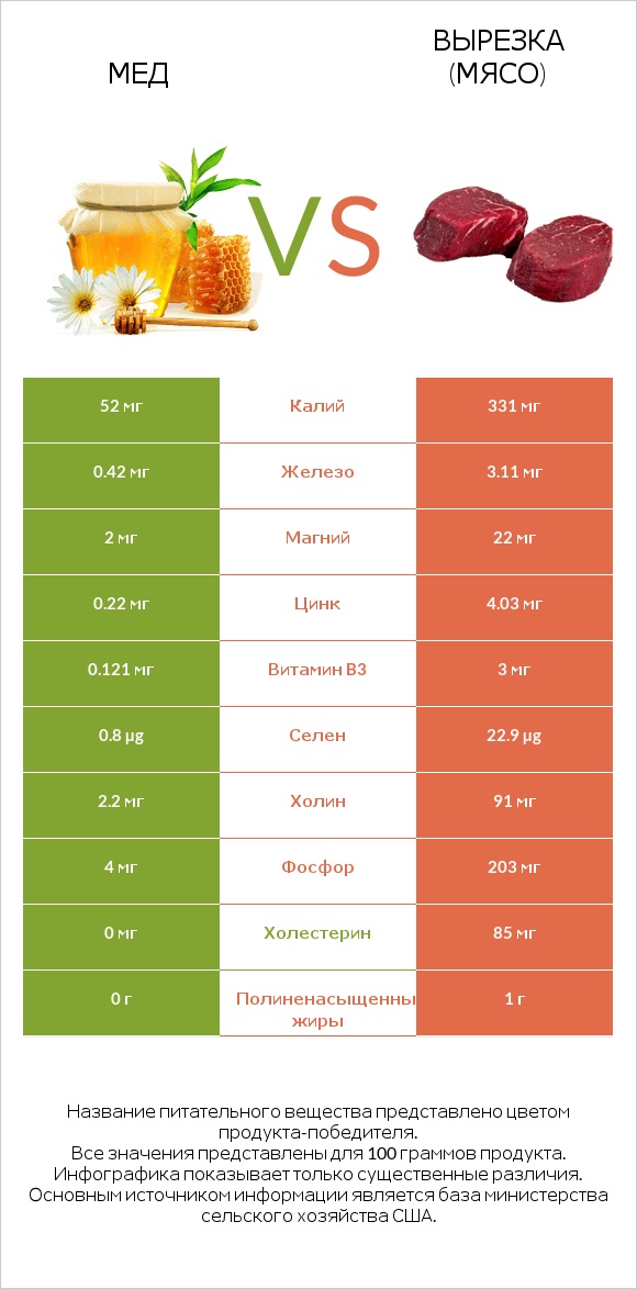 Мед vs Вырезка (мясо) infographic