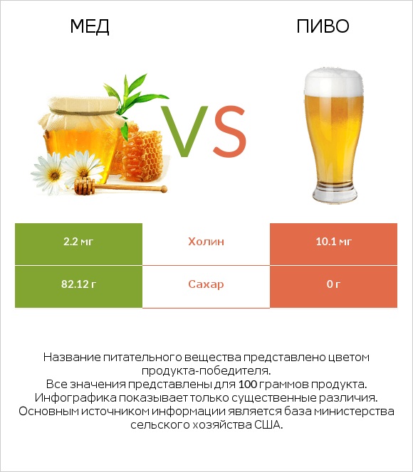 Мед vs Пиво infographic