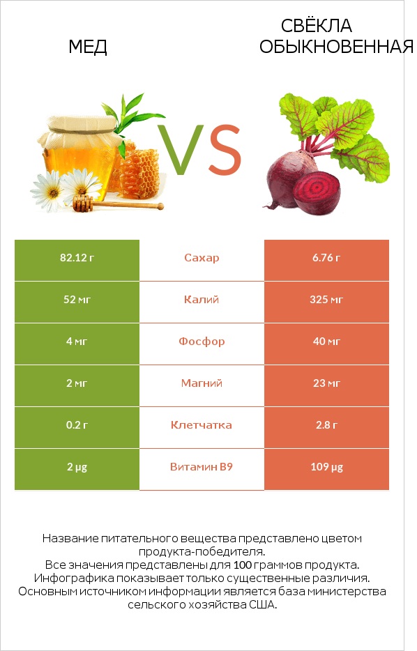 Мед vs Свёкла обыкновенная infographic