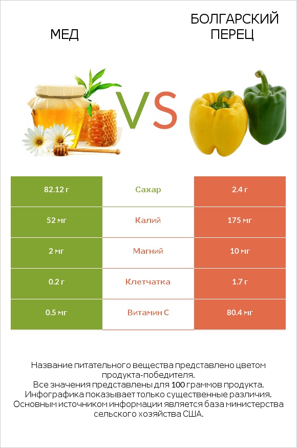Мед vs Болгарский перец infographic