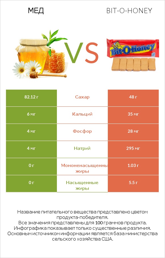 Мед vs Bit-o-honey infographic