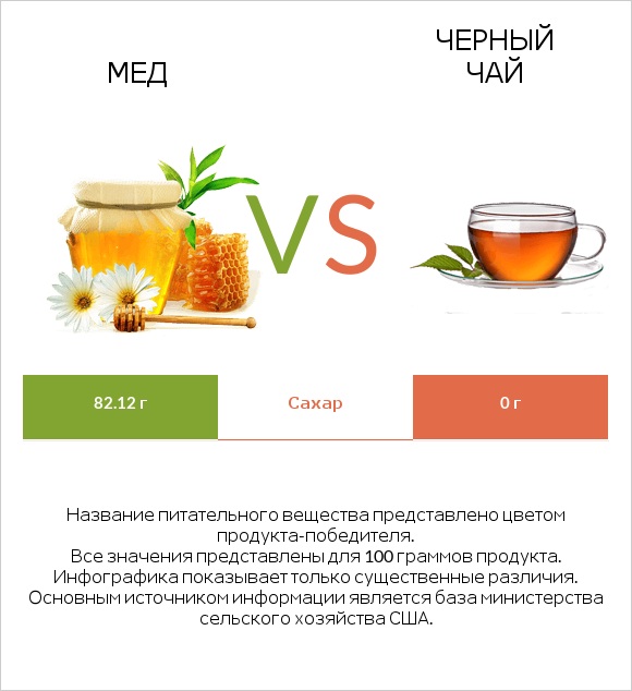 Мед vs Черный чай infographic