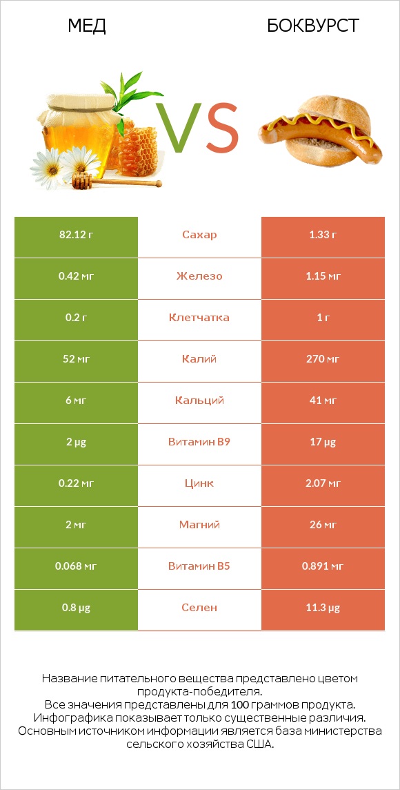 Мед vs Боквурст infographic