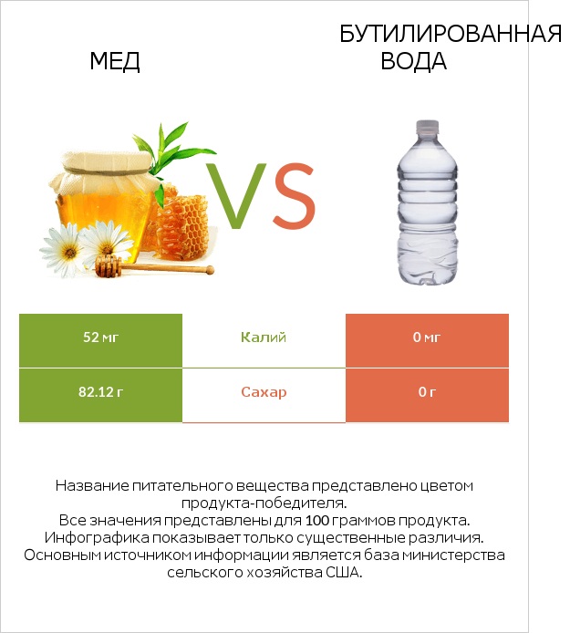 Мед vs Бутилированная вода infographic