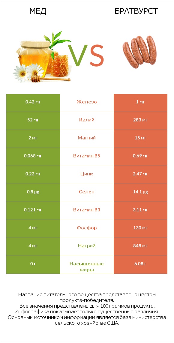 Мед vs Братвурст infographic