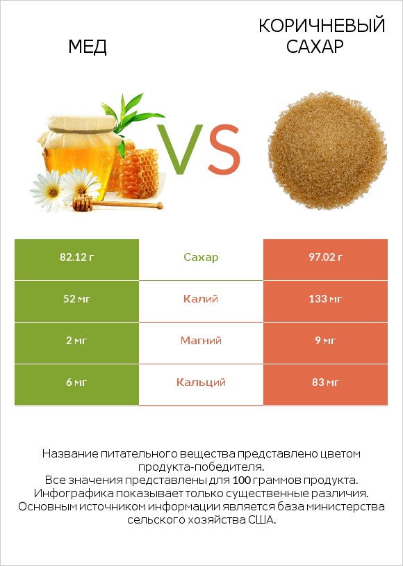 Мед vs Коричневый сахар infographic