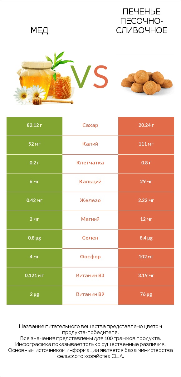 Мед vs Печенье песочно-сливочное infographic