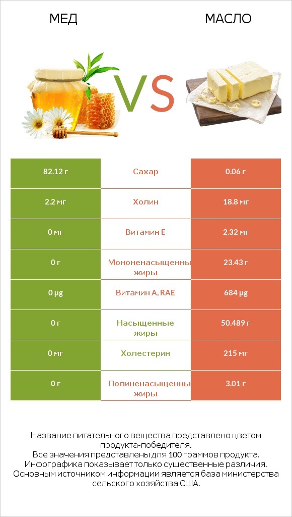 Мед vs Масло infographic