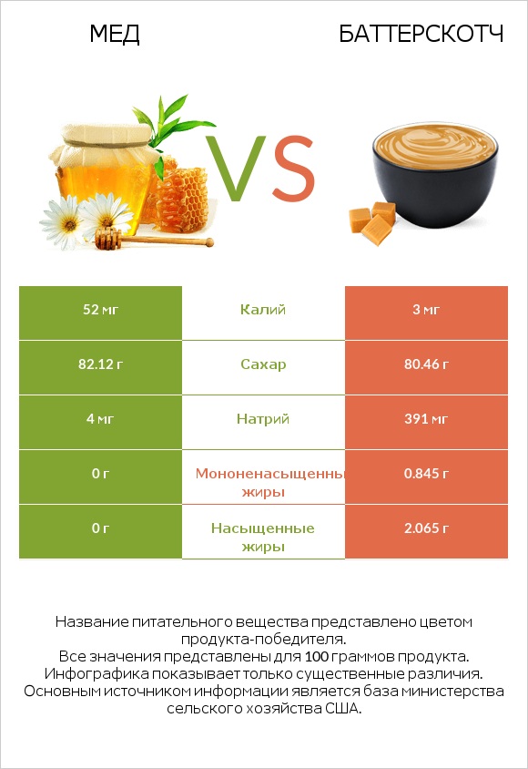 Мед vs Баттерскотч infographic