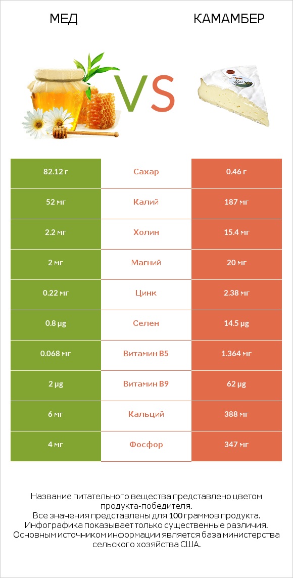 Мед vs Камамбер infographic
