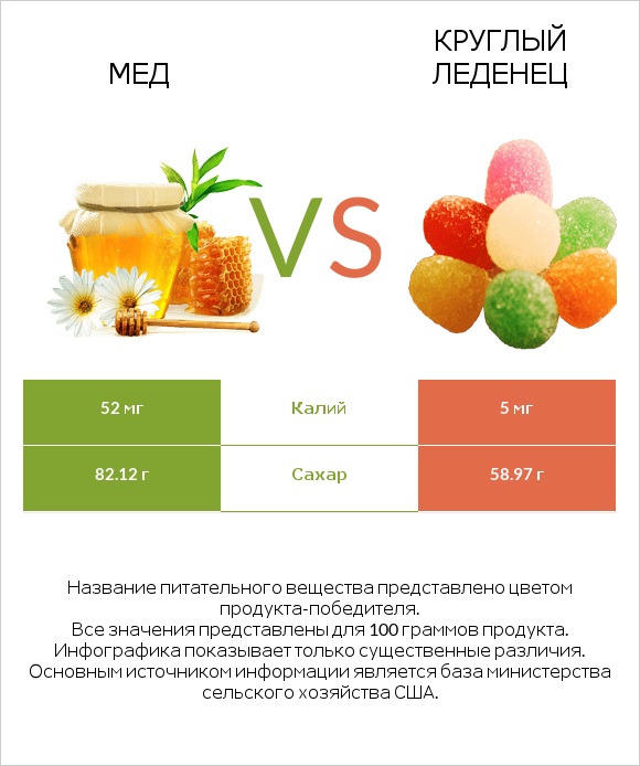 Мед vs Круглый леденец infographic