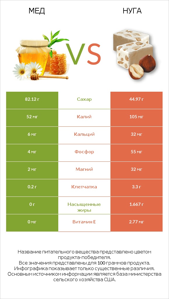 Мед vs Нуга infographic
