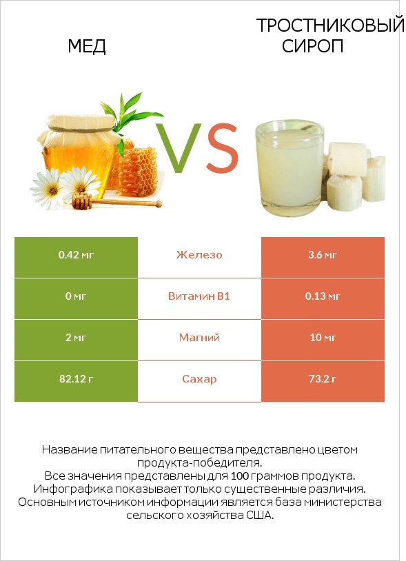 Мед vs Тростниковый сироп infographic