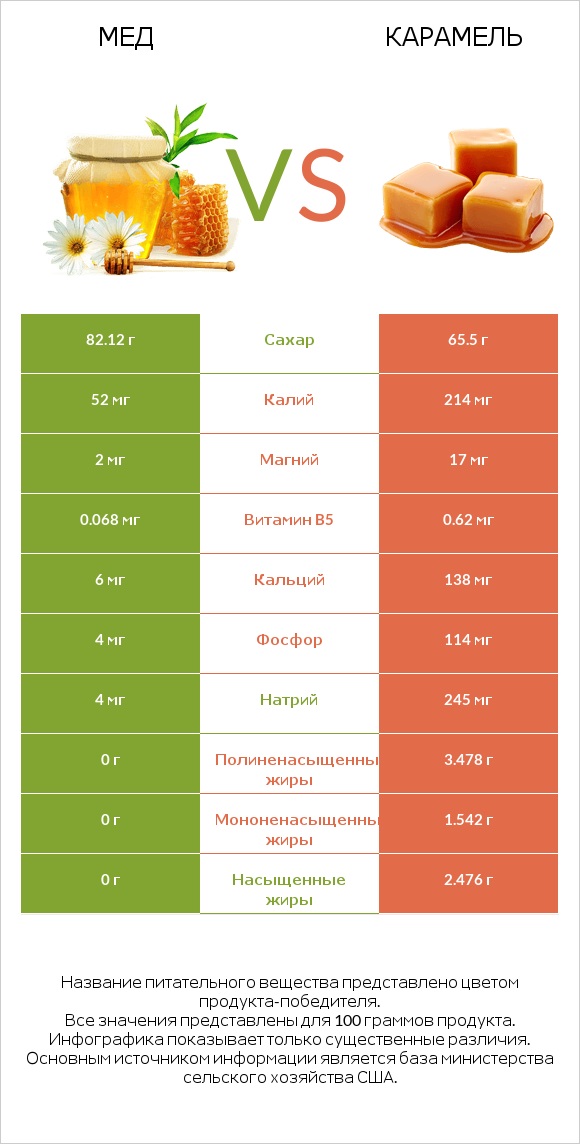 Мед vs Карамель infographic