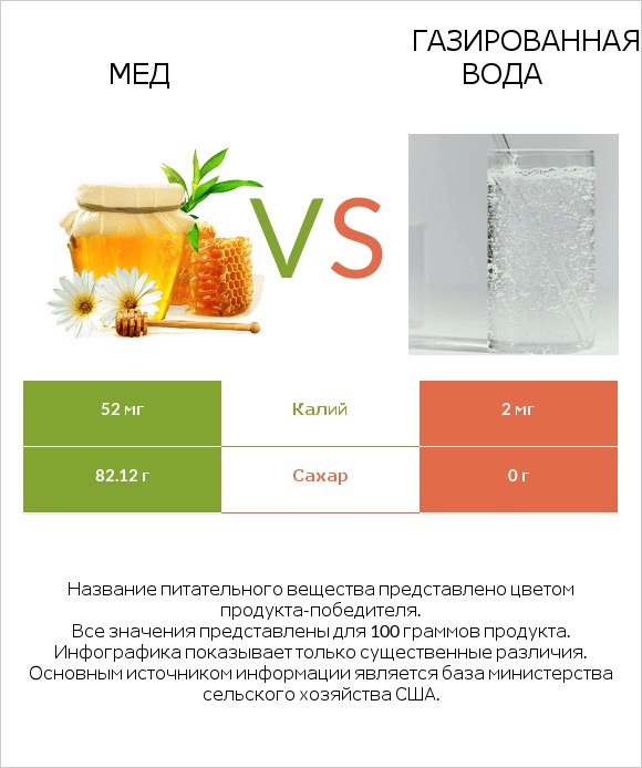 Мед vs Газированная вода infographic